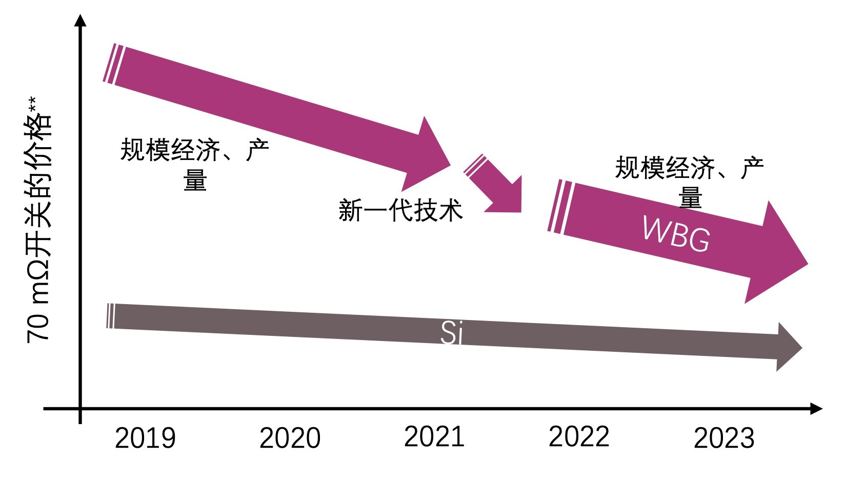 快充僅是第三代半導(dǎo)體應(yīng)用&ldquo;磨刀石&rdquo;，落地這一領(lǐng)域可每年省電40億度