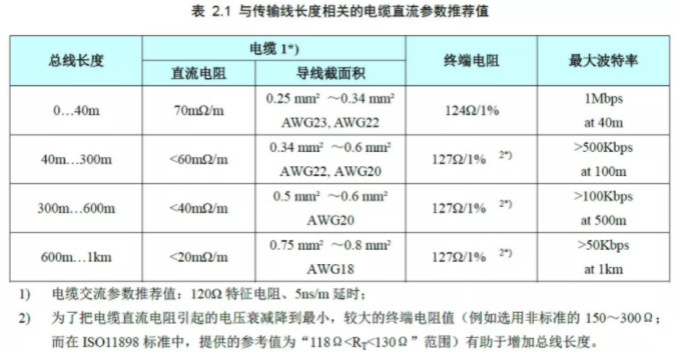 CAN接口異常如何分析？看這篇就夠了