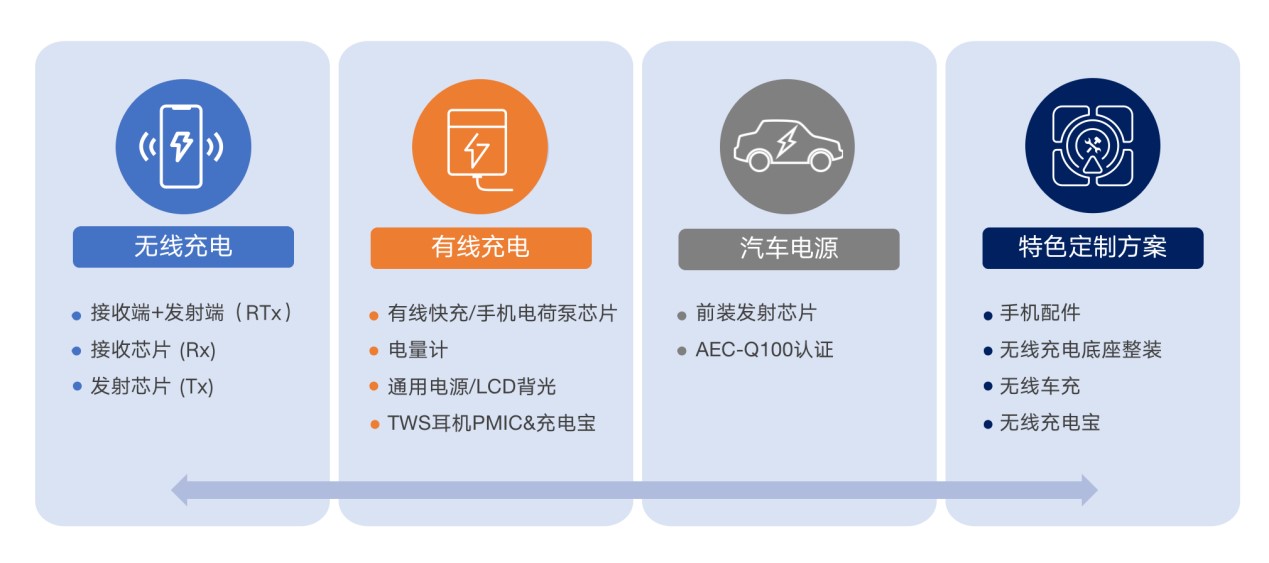 拓展應(yīng)用新領(lǐng)域、提升使用新體驗，無線快充主導(dǎo)力量探索新政后技術(shù)突破之道