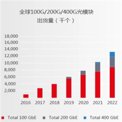 助力高速光模塊市場，提供高集成度，更小封裝電源的解決方案