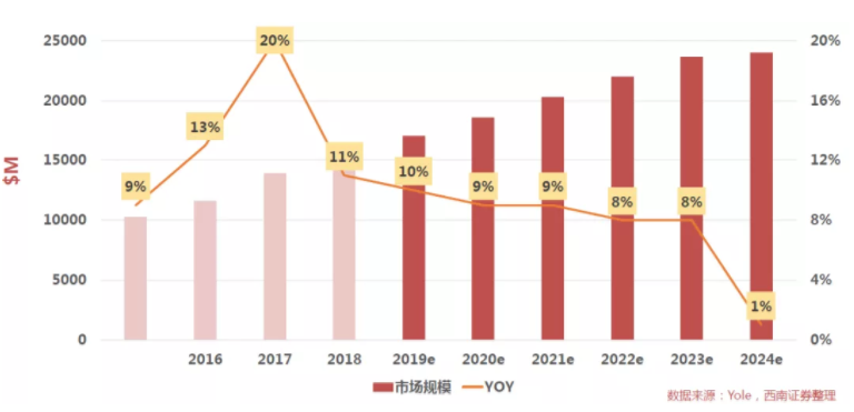 汽車、手機、安防之后，誰將成為CMOS圖像傳感器的第四&ldquo;戰(zhàn)場&rdquo;？