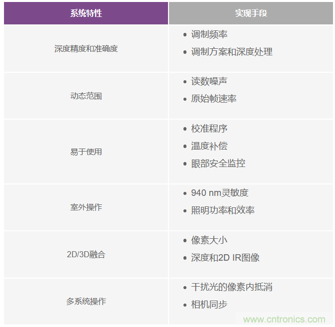 為您詳解連續波CMOS ToF相機系統技術優勢! 為您詳解連續波CMOS ToF相機系統技術優勢!