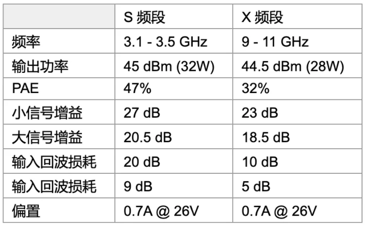 利用可采用電子方式重新配置的GaN功率放大器，徹底改變雷達設計