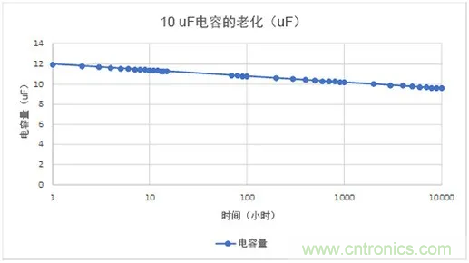 陶瓷電容老化,容值如何估算?關(guān)鍵是要理解“十倍時”的概念 陶瓷電容老化,容值如何估算?關(guān)鍵是要理解“十倍時”的概念
