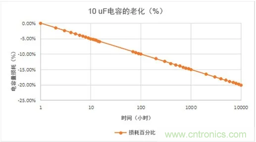 陶瓷電容老化,容值如何估算?關(guān)鍵是要理解“十倍時”的概念 陶瓷電容老化,容值如何估算?關(guān)鍵是要理解“十倍時”的概念