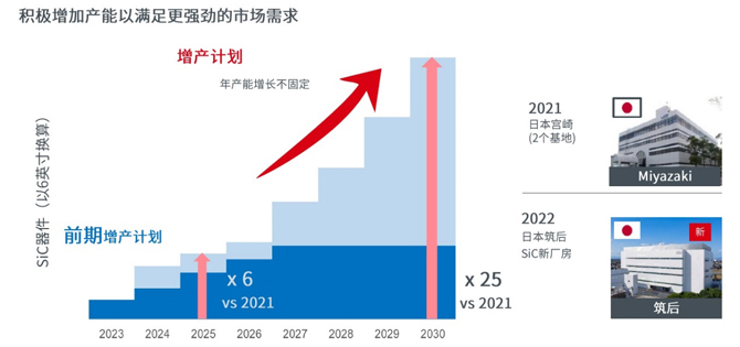 25倍產能提升，羅姆開啟十年SiC擴張之路