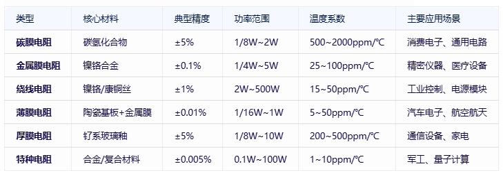 電阻器分類、規格要素及全球頭部廠商對比分析