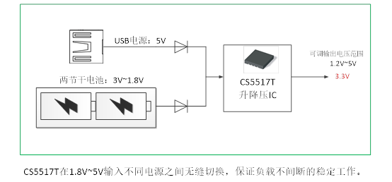 如何運用升降壓芯片CS5517實現鋰電池穩定輸出3.3V/3.6V（1.2-5V）的電壓？
