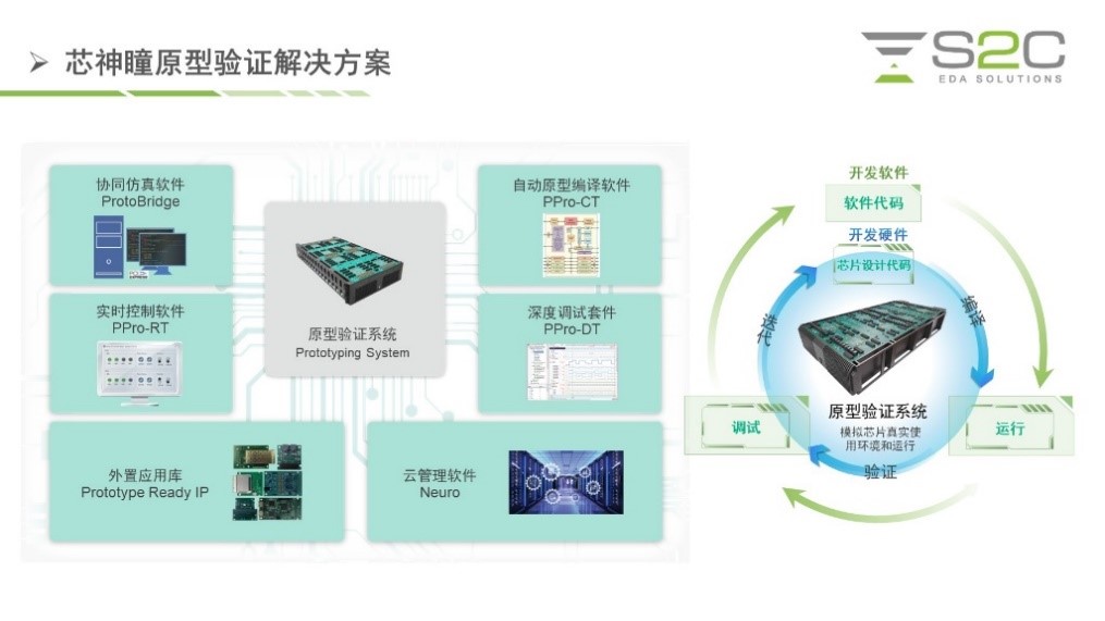 BYO、FPGA開發(fā)板與商用，一文詳解各類原型驗證