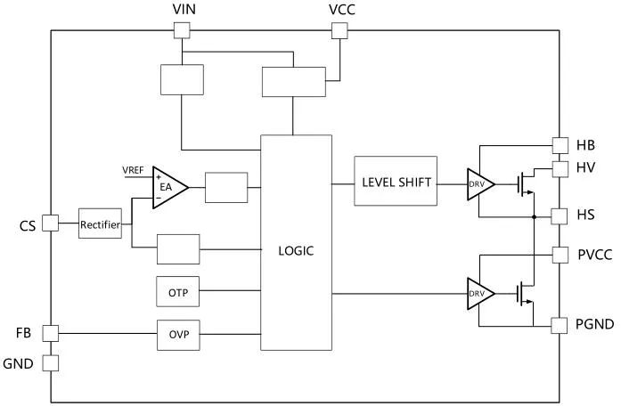 一、LED驅(qū)動(dòng)模塊RSC6218A REASUNOS(瑞森半導(dǎo)體)通過持續(xù)投入研發(fā)，提升LLC應(yīng)用技術(shù)，集成控制芯片與功率轉(zhuǎn)換，成功推出新一代產(chǎn)品RSC6218A WSOP-16，延續(xù)瑞森LLC拓?fù)浞桨福瑫r(shí)機(jī)趨勢(shì)完全迎合我國雙碳政策，電氣特性契合新版國標(biāo)GB/T 17625.1-2022和歐盟新版ERP認(rèn)證EU2019/2020雙重法規(guī)，專為中小功率的產(chǎn)品提供優(yōu)秀的方案；接下來會(huì)分幾個(gè)篇章持續(xù)介紹新方案產(chǎn)品的應(yīng)用資料和設(shè)計(jì)實(shí)例分享：  RSC6218A功率模塊內(nèi)部集成CS-CP-LLC電源半橋模塊和功率轉(zhuǎn)換模塊，延續(xù)瑞森主題設(shè)計(jì)方向單級(jí)實(shí)現(xiàn)高PF無頻閃技術(shù)和LLC諧振軟開關(guān)技術(shù)方案：該型號(hào)適用于5-18W功率段；具備高轉(zhuǎn)換效率(90%+)，高PF(>0.96)，低THD(<10%)，小型化(縮小PCB面積10-25%)，通過優(yōu)化產(chǎn)品內(nèi)部設(shè)計(jì)提升產(chǎn)品內(nèi)部功率器件的開啟與關(guān)閉性能，避免干擾發(fā)生，最高工作頻率達(dá)200KHZ，實(shí)現(xiàn)WSOP-16封裝兼顧散熱與小型化；并且內(nèi)部可自動(dòng)設(shè)置死區(qū)時(shí)間，讓方案可靠易設(shè)計(jì)。 產(chǎn)品可廣泛應(yīng)用于： 1.護(hù)眼系列燈具：如教室燈、辦公燈、護(hù)眼臺(tái)燈、壁燈、閱覽室燈等； 2.家居類燈具：如客廳燈、臥室燈、兒童房燈、廚房燈、走廊燈等； 3.軌道類燈具：地鐵照明、高鐵照明、隧道照明、車站照明等； 4.商照類燈具：筒燈、射燈、投射燈、 亮化燈、防爆燈等； 方案起到提供高效，穩(wěn)定，長(zhǎng)壽命的作用。 二、產(chǎn)品功能框架  三、IC各PIN腳功能說明  PIN1&nbsp;PGND 功率地，內(nèi)部是連接低邊MOS的S端地線； PIN2&nbsp;&nbsp;NC&nbsp; PIN3&nbsp; HS 半橋MOS低邊漏極PIN； PIN4&nbsp; HS 半橋MOS低邊漏極PIN； PIN5&nbsp; HS 半橋MOS高邊源極PIN； PIN6&nbsp; HS 半橋MOS高邊源極PIN； PIN7&nbsp;&nbsp;NC&nbsp; PIN8&nbsp; HO 半橋MO高邊漏極； PIN9&nbsp; HO 半橋MOS高邊漏極； PIN10&nbsp;HB 半橋驅(qū)動(dòng)高邊電源，通過外置的一個(gè)二極管與電容組成自舉回路，為高邊 MOS 的開啟提供電平； PIN11&nbsp;VIN 高壓?jiǎn)?dòng)的輸入腳，最高耐壓可達(dá)DC600V，啟動(dòng)電流在1.7mA，一般應(yīng)用是從高壓電解處串接一個(gè)1206100K電阻引到PIN1，在整個(gè)環(huán)路還未建立起來時(shí)，是靠這個(gè)引腳的供電通過內(nèi)部連接到PIN6VCC，然后把VCC電容慢慢充電到芯片的啟動(dòng)電壓后，芯片開始工作。整個(gè)環(huán)路建立起來后，VIN腳內(nèi)部關(guān)斷，VCC 通過外部變壓器輔助繞組供電維持正常工作； PIN12&nbsp; VCC 信號(hào)電源引腳，&nbsp;工作電壓范圍 8-20V，工作電流在&nbsp;0.8mA，靜態(tài)工作電流是 720uA； PIN13&nbsp; NC DT懸空腳； PIN14&nbsp;FB &nbsp;電壓反饋輸入，VFB中心值是1.2V，該引腳的功能主要是限定空載電壓的最大幅度，該芯片空載保護(hù)屬于打嗝模式，可以有效降低空載損耗，能效要求輕松符合小于0.5W的要求； PIN15&nbsp; CS 電流采樣正弦波信號(hào)輸入該P(yáng)IN腳是通過線路中的互感電感采樣得到全波的正弦波信號(hào)，&nbsp;通過電阻轉(zhuǎn)換為電壓信號(hào)后，輸入到CS PIN腳，&nbsp;內(nèi)部連接到壓控振蕩器，根據(jù)輸入進(jìn)來的電壓幅值大小，以及正弦波的頻率，壓控振蕩器輸出對(duì)應(yīng)的方波來控制LG與HG端的MOS開關(guān)頻率，實(shí)現(xiàn)恒流調(diào)節(jié)控制； PIN16&nbsp; AGND 信號(hào)地參考電平，主要連接 VCC，F(xiàn)B 對(duì)應(yīng) PIN 腳的元件地線。 四、關(guān)鍵PIN腳參數(shù)設(shè)定范圍  五、典型應(yīng)用原理圖  關(guān)注瑞森半導(dǎo)體公眾號(hào)，接下來持續(xù)分享具體案例的設(shè)計(jì)參考文檔，攜手各伙伴們實(shí)現(xiàn)新版國標(biāo)GB/T17625.1-2022的順利達(dá)標(biāo)，為工程師縮短開發(fā)周期，讓工廠端得到滿意的產(chǎn)品，給客戶一個(gè)滿意的答卷，得到需要的利潤空間。