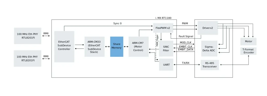 集成TSN與EtherCAT:i.MX RT1180伺服方案實戰指南 集成TSN與EtherCAT:i.MX RT1180伺服方案實戰指南