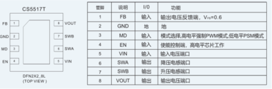如何運用升降壓芯片CS5517實現鋰電池穩定輸出3.3V/3.6V（1.2-5V）的電壓？