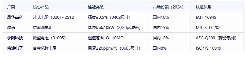 電阻器分類、規格要素及全球頭部廠商對比分析