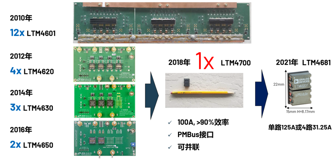 ADI電源專家：什么樣的電源技術(shù)和迭代速度才能始終獨(dú)步于市場？