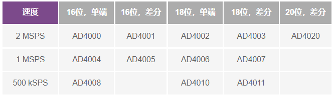 這個ADC系列可簡化驅動并拓寬ADC驅動器選擇范圍! 這個ADC系列可簡化驅動并拓寬ADC驅動器選擇范圍!