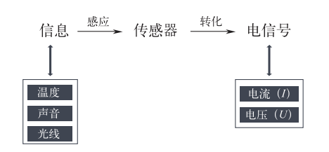 智能傳感技術(shù)是實現(xiàn)智能制造的關(guān)鍵 智能傳感技術(shù)是實現(xiàn)智能制造的關(guān)鍵