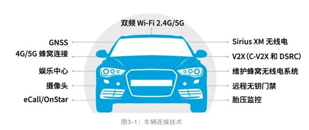 如何解決汽車V2X與多無線技術頻譜管理的共存挑戰! 如何解決汽車V2X與多無線技術頻譜管理的共存挑戰!