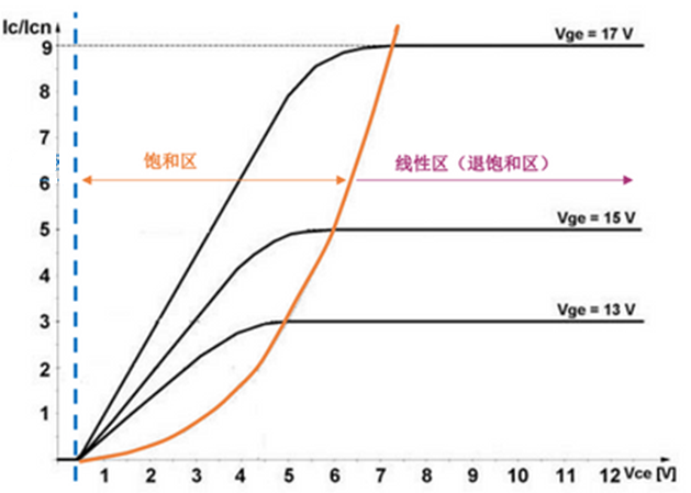 什么是IGBT的退飽和（desaturation）？ 什么情況下IGBT會進入退飽和狀態？