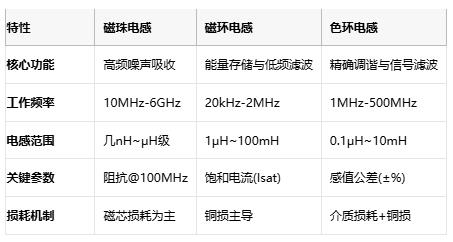 磁珠電感、磁環電感與色環電感：電磁濾波世界的三重變奏曲