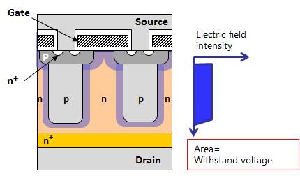 MOSFET性能改進(jìn):超級結(jié)MOSFET(SJ-MOS) MOSFET性能改進(jìn):超級結(jié)MOSFET(SJ-MOS)