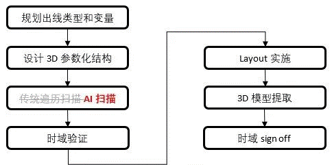 如何加速HBM仿真迭代優化？