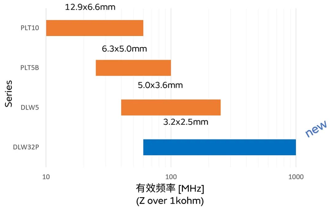針對車載應用的高頻噪聲，來試試村田這款共模扼流線圈