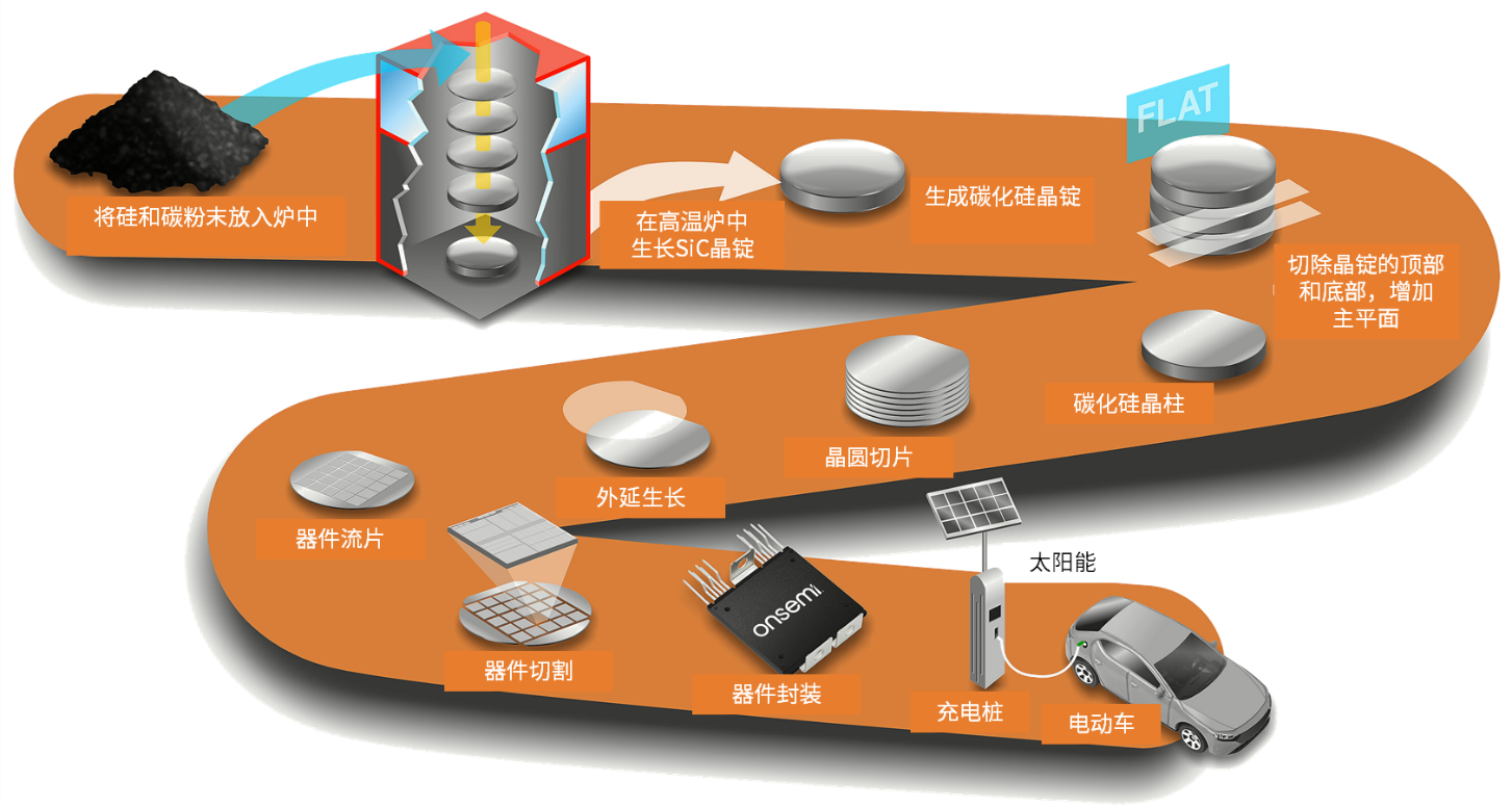 碳化硅半導體--電動汽車和光伏逆變器的下一項關鍵技術 碳化硅半導體--電動汽車和光伏逆變器的下一項關鍵技術