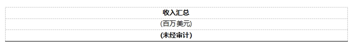 安森美公布 2025 年第一季度業(yè)績