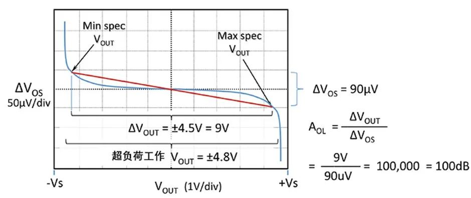 如何正確理解運算放大器輸入失調(diào)電壓？