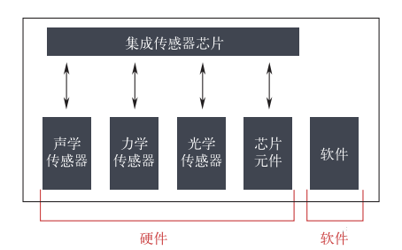 智能傳感技術(shù)是實現(xiàn)智能制造的關(guān)鍵 智能傳感技術(shù)是實現(xiàn)智能制造的關(guān)鍵