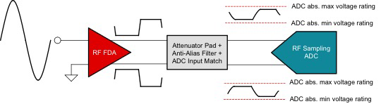 射頻 FDA 如何使用射頻采樣 ADC 來增強測試系統 射頻 FDA 如何使用射頻采樣 ADC 來增強測試系統