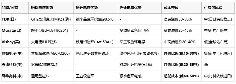 磁珠電感、磁環電感與色環電感：電磁濾波世界的三重變奏曲