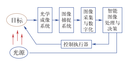 智能傳感技術(shù)是實現(xiàn)智能制造的關(guān)鍵 智能傳感技術(shù)是實現(xiàn)智能制造的關(guān)鍵