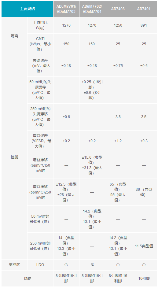 下一代隔離式Σ-Δ調(diào)制器如何改進(jìn)系統(tǒng)級(jí)電流測量