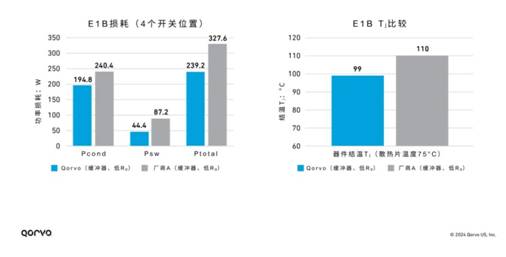 Qorvo E1B SiC模塊：成就高效功率轉換系統的秘密武器