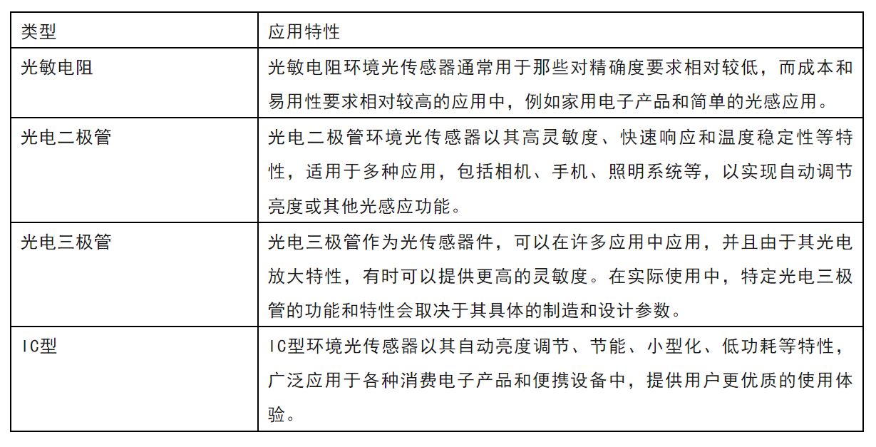 揭秘智能調(diào)光:環(huán)境光傳感器的幾大關(guān)鍵知識點及應(yīng)用指南 揭秘智能調(diào)光:環(huán)境光傳感器的幾大關(guān)鍵知識點及應(yīng)用指南