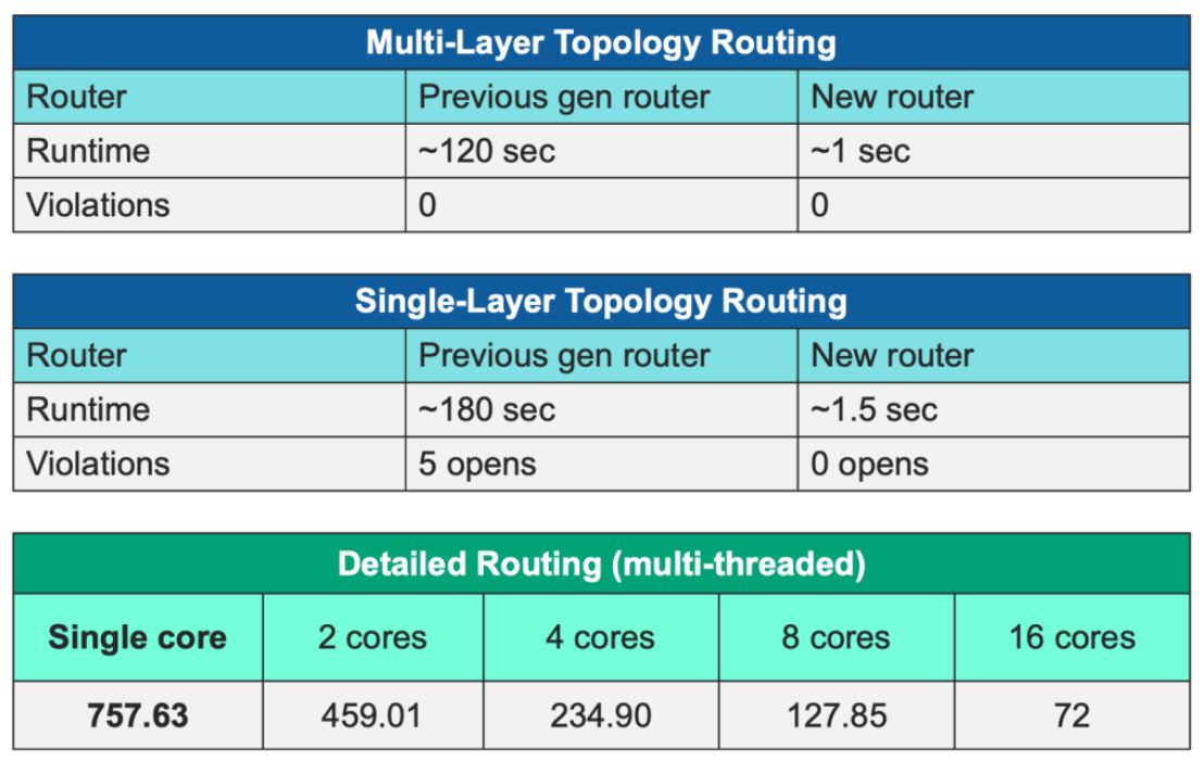 面向 TSMC InFO 技術(shù)的高級(jí)自動(dòng)布線(xiàn)功能