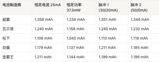 AAA電池怎么選？5款AAA堿性電池實測，結果可能出乎意料