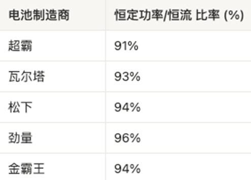 AAA電池怎么選？5款AAA堿性電池實測，結果可能出乎意料