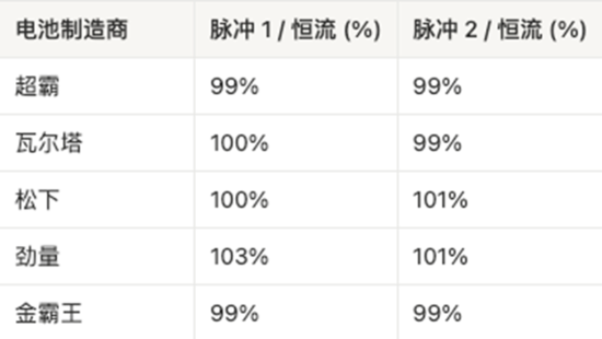 AAA電池怎么選？5款AAA堿性電池實測，結果可能出乎意料