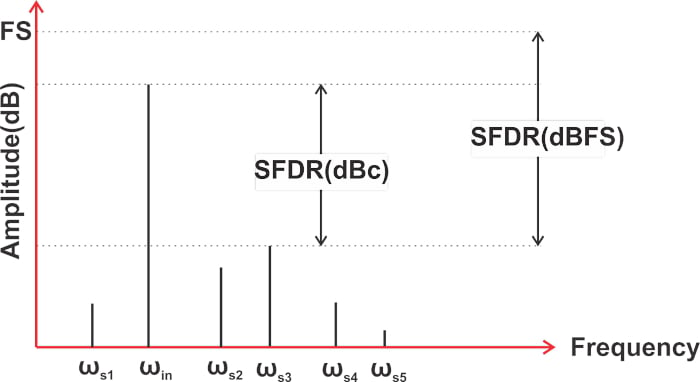 什么是無雜散動(dòng)態(tài)范圍 (SFDR)？為什么 SFDR 很重要？