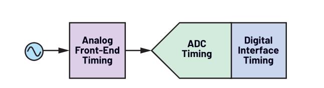 使用∑-Δ ADC構建低功耗精密信號鏈應用最重要的時序因素有哪些？