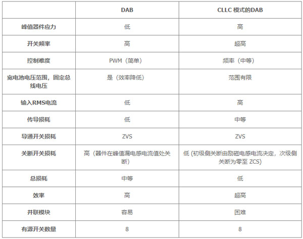 用于電動汽車快速充電的雙向拓撲:優(yōu)化尺寸、功率、成本或簡單性的選擇 用于電動汽車快速充電的雙向拓撲:優(yōu)化尺寸、功率、成本或簡單性的選擇