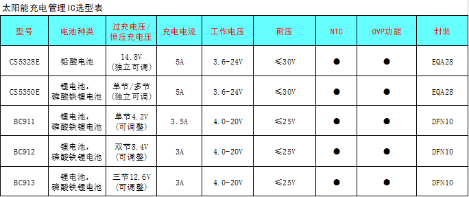 CS5350/CS5328 太陽能板供電鉛酸蓄電池、磷酸鐵鋰電池、鋰電池充電管理IC系列
