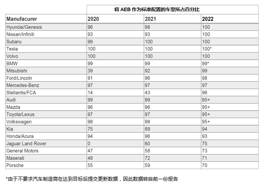 自動緊急制動系統(AEB) 提案已落后于最新的汽車解決方案嗎？