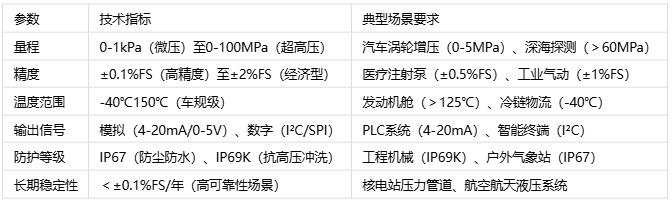 壓力傳感器主要應用場景、分類與技術解析