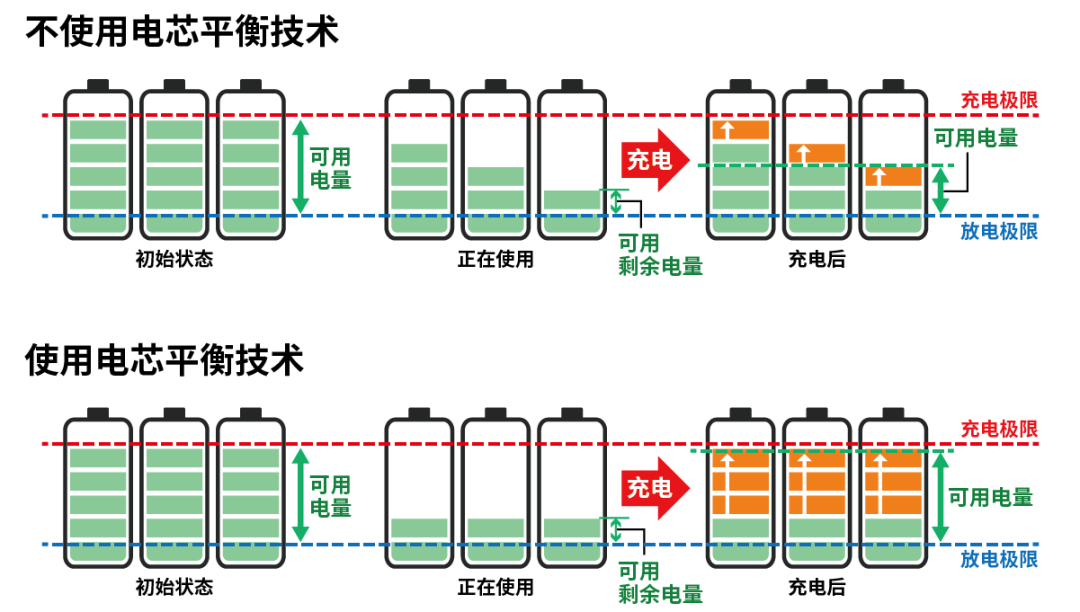 小電芯組合成大電池，保證性能和安全，BMS是關鍵！