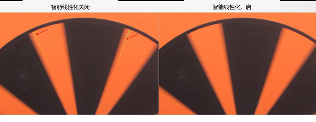 圖像傳感器廣泛用于安防監控、隨身記錄儀、可視門鈴和機器人等應用，必須能夠在各種惡劣成像條件下穩定工作，以支持圖像視覺和機器視覺等功能。高動態范圍場景、運動物體或 LED 閃爍等惡劣成像條件，會導致攝像頭難以準確捕捉畫面。  什么是 HDR，為什么需要 HDR？  圖像傳感器的動態范圍用于描述傳感器在較暗和較亮區域中捕獲圖像細節的能力。只有動態范圍較高的圖像才能讓人同時看到亮區和暗區的細節。人眼的動態范圍可以達到 100 dB 以上，但單次曝光的攝像頭很難達到這一水平。  為了擴展動態范圍，常用的方法是拍攝多張曝光時間不同的低動態范圍圖像，然后將它們合并在一起以獲得高動態范圍圖像。長曝光圖像可捕捉圖像中的暗區，而短曝光圖像可捕捉亮區，因此在合并后的圖像中，我們將能夠看到分別利用長曝光信號和短曝光信號形成的暗區和亮區。  線性化與相關的挑戰  合并各張圖像的過程稱為線性化。多張圖像的線性化需占用大量內存，此外為實現高幀率，還需具備強大的處理能力作為支撐。  完成線性化后，在查看已合并的高動態范圍圖像時，還可能會遇到特定的圖像質量問題。在惡劣的成像條件下，這些圖像質量問題或偽影會變得更加明顯。  例如，以下成像條件會導致偽影問題更加明顯：  場景中有運動物體  場景中有 LED 燈閃爍  空間內鄰近區域使用來自多張圖像的數據  安森美 (onsemi)的白皮書《利用低帶寬高動態范圍 (eHDR) 技術提高物體識別精度》說明了 eHDR 相對于 LI?HDR 在帶寬和節省能耗方面的優勢。該白皮書重點介紹了由安森美的 AR0822 圖像傳感器提供支持的線性化模式，其中的嵌入式高動態范圍 (eHDR) 技術無需依賴于主機 ISP/SoC，便能在傳感器上創建 HDR 圖像。AR0822 圖像傳感器的 eHDR 技術能夠有效應對通過線性化將多張圖像合成 HDR 圖像時所遇到的重大難題，尤其是能夠解決因惡劣照明條件而產生的種種問題。  智能線性化改善轉換信噪比  一般的線性化過程會先使用長曝光信號，直至長曝光飽和（12 位 ADC 為 4095LSB），然后利用短曝光信號計算 HDR 圖像中所需的線性化信號。在 HDR 圖像中，由于短曝光信號的信噪比遠低于長曝光信號，因此從長曝光信號轉換到短曝光信號時會導致出現較明顯的偽影現象。當 ISP 對該圖像進行后處理時，偽影可能會進一步放大。  為了有效管理從長曝光到短曝光的轉換過程，智能線性化會對長曝光和短曝光信號進行加權組合，從而計算出一個信號。其中，長曝光和短曝光依據各自的信號水平被賦予不同的權重。通過這種智能線性化處理，當從長曝光切換到短曝光時，信號會平滑傳輸。  圖 1 顯示了由頂部散射光照亮的相同場景，當我們由上至下觀察這個灰色場景，會發現信號水平下降，圖像也從短曝光轉換到長曝光。圖 1 的左側圖像未啟用智能線性化功能?？梢钥吹郊t色箭頭處存在較明顯的偽影現象，這正是因不同曝光水平而造成的轉換偽影。  圖 1 的右側圖像開啟了智能線性化功能，可以看到偽影現象顯著緩解，能給人以更舒適的觀感，而且也降低了被機器視覺算法誤認為是邊緣的風險。由此可見，AR0822 的智能線性化技術有助于實現不同曝光水平下信噪比的平滑過渡，避免信噪比突然變化。  圖 1.智能線性化技術能夠確保圖像在不同曝光水平下平滑過渡.png  圖 1.智能線性化技術能夠確保圖像在不同曝光水平下平滑過渡  智能線性化改善運動偽影成像  對運動場景進行多次曝光成像時，可能出現長曝光信號和經線性化的短曝光信號不等效的情況，這是由于場景中物體正在運動造成的，并有可能導致出現顏色偽影，即在運動發生的區域中存在色調變化。  減少長曝光時間在一定程度上有助于減小偽影的面積，但這種方法的可操作性不高，可能會造成大部分場景處于低光狀態，導致整個場景的整體圖像質量下降。  AR0822 傳感器的智能線性化功能可以有效緩解場景中的顏色偽影。該功能會首先檢測場景中的運動，即短曝光與長曝光在線性化信號水平上的差異。然后將根據檢測到的運動程度，使用長曝光和短曝光的組合信號水平來減輕場景中的運動偽影。  圖 2 為背景中有旋轉風扇的例子，對比了在智能線性化關閉和開啟兩種情況下的成像情況。智能線性化關閉時，風扇葉片頂部附近區域出現了顏色偽影，這是由長曝光與線性化短曝光的信號水平差異造成的。在右側圖像，智能線性化算法檢測到了這一情況并進行了校正。  圖 2.智能線性化 – 減少運動偽影.png  圖 2.智能線性化 – 減少運動偽影    圖 3 放大了圖 2 的部分細節。智能線性化關閉時，風扇葉片附近出現了黃色的運動偽影，而不是橙色。開啟智能線性化可以有效減輕這種顏色偽影。  圖 3.智能線性化技術能夠有效緩解運動偽影.png  圖 3.智能線性化技術能夠有效緩解運動偽影  智能線性化改善 LED 閃爍成像  在一般線性化過程中，場景中不停閃爍的 LED 燈可能會導致圖像傳感器的某個顏色通道通過長曝光成像，而另一個顏色通道通過短曝光成像，具體取決于每個顏色通道的信號水平。因此，當某個顏色通道正通過長曝光成像時，LED燈處于開啟狀態；而當另一個顏色通道進行短曝光成像時，LED燈已經關閉。后續合并不同曝光時間的圖像時，圖像的色調可能會因此而改變。在比較糟糕的情況下，圖像中會顯示 LED 為關閉狀態，而肉眼卻看到 LED 正亮著。  智能線性化可以通過檢測長曝光與短曝光的線性化信號的差異，來感測由 LED 閃爍引起的閃爍偽影。它能根據觀測到的線性化信號的差異程度，智能地組合長曝光和短曝光，從而有效減輕顏色偽影。短曝光成像常會導致閃爍的 LED 呈關閉狀態，而開啟智能線性化則可以避免這個問題，讓圖像更接近我們人眼觀察到的情況。  圖 4 對比了智能線性化關閉和開啟兩種情況下的 LED 閃爍圖像。智能線性化關閉時，場景中的一些 LED 燈會顯示顏色偽影，這是由長曝光與短曝光的信號水平差異造成的。在右側圖像，智能線性化算法檢測到了這一情況并進行了校正。  圖 4.智能線性化 ? 視頻快照.png  圖 4.智能線性化 ? 視頻快照    圖 5 放大了圖 4 中的 LED 燈局部細節。智能線性化關閉時，在視頻中會看到閃爍的偽影，或者在快照圖像中會看到紅色箭頭所標記的顏色偽影。開啟智能線性化可以有效減輕這些顏色偽影/閃爍偽影，如右側圖像所示。  圖 5.智能線性化技術能夠有效減少 LED 偽影.png  圖 5.智能線性化技術能夠有效減少 LED 偽影  智能線性化的集成優勢  隨著攝像頭分辨率的持續提升以及汽車或監控系統所連接的攝像頭數量不斷攀升，片外ISP/SoC的處理負擔日益加劇，進而使得算力和功耗問題愈發凸顯。將線性化算法轉移到傳感器有助于節省SoC的計算時間，同時提高傳輸幀率。憑借AR0822傳感器的智能線性化等先進算法，安森美可以有效減輕多重曝光HDR圖像產生的偽影，并且單個和多個傳感器可以輕松集成到ISP/SoC上。  文章來源：安森美