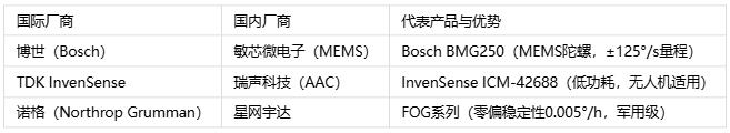 空間感知雙雄對決:位移的微米級追蹤 vs 陀螺的毫弧度角速度比拼 空間感知雙雄對決:位移的微米級追蹤 vs 陀螺的毫弧度角速度比拼