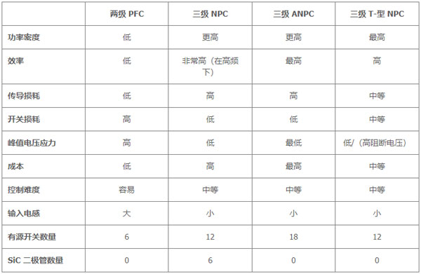 用于電動汽車快速充電的雙向拓撲:優(yōu)化尺寸、功率、成本或簡單性的選擇 用于電動汽車快速充電的雙向拓撲:優(yōu)化尺寸、功率、成本或簡單性的選擇